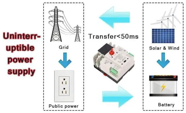 Alt view image 3 of 7 - Automatic Transfer Switch 100A 110V Dual Power ATS, PC Grade Isolation Type Self Throwing Self Returning with Manual/Auto Operation for PZ30 Box,Home Generator,35mm DIN Rail Mount
