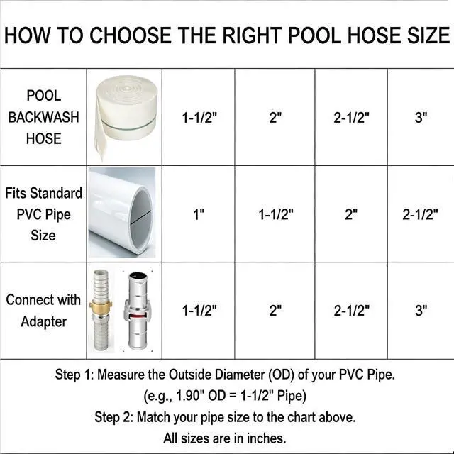 Alt view image 3 of 6 - 2 Inch Pool Backwash Hose 100 FT, HeavyDuty Flat Discharge Hose for Sump Pump, with 1 QuickConnect Adapter & 4 Stainless Steel Hose Clamps, Work Gloves & Screwdriver, Flexible Pool Drainage Hose
