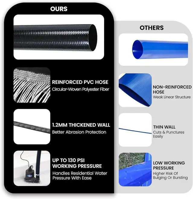 Alt view image 5 of 7 - Backwash Hose 1-1/2" x 50 ft, Heavy-Duty Lay-Flat Reinforced PVC Discharge Hose with 2 Stainless Steel Thumb Screw Clamps, Leak-Resistant for Inground & Above-Ground Pool Filters