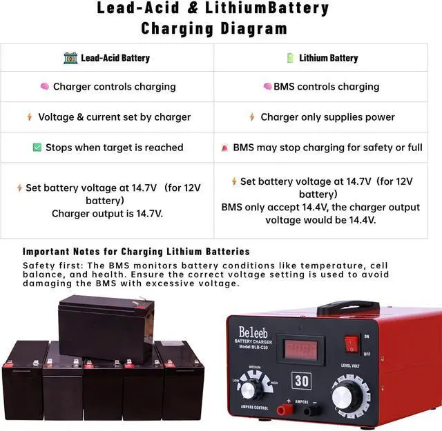 Alt view image 5 of 6 - Adjustable Battery Charger 12V 24V 36V 48V 60V 72V Smart LCD Display Pulse Repair Desulfator Cable Clamps Automotive Maintainer for Golf Cart Mower Boats, PWCs Truck RV ATV SUV