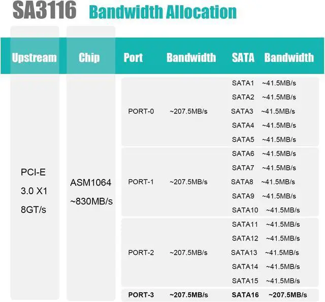 Alt view image 3 of 7 - SA3116-C 16-Port PCIe X1 SATA Expansion Card with SATA and Power Cables, Compatible with Windows,Linux,Mac OS,NAS