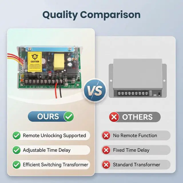 Alt view image 2 of 2 - AC110V-240V Input, 12V/5A Electricity Supply for Door Entry Access Control System Switch Electricity Supply Remote Lock Replacement