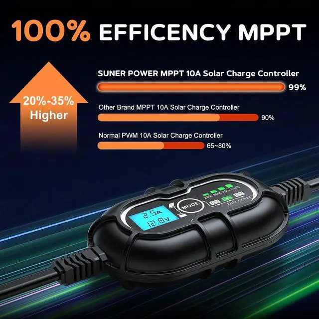 Alt view image 2 of 7 - 10 Amp 12V MPPT Solar Charge Controller, LCD Display + State-of-Charge, 10A Solar Panel Regulator with Temp Sensor for 12Volt Lead-Acid, AGM, Gel, Flooded and Lithium LiFePO4 Battery
