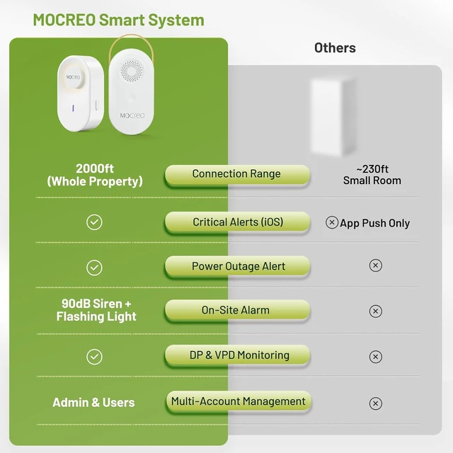 Alt view image 3 of 7 - 2000ft Remote Temperature & Humidity Monitor 3 Sensors, Freeze Alert for WiFi-less Shed, Greenhouse, Garage, Barn & Cabin, 90dB Hub + Night Light