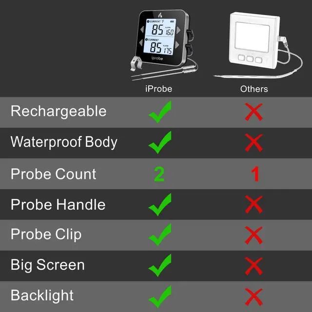 Alt view image 2 of 7 - Dual Probe Rechargeable & Waterproof Digital Meat Thermometer for Food - Large LCD Backlight Cooking Thermometer for Kitchen Smoker Oven Grill BBQ Candy