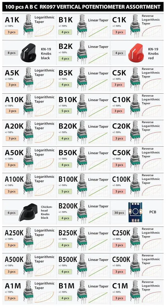 Alt view image 5 of 7 - 100 pcs Vertical Small 10% Tolerance 15mm Shaft 9mm Potentiometer Assortment Kit for PCB Mount 1K, 2K, 5K, 10K, 20K, 50K, 100K, 200K, 250K, 500K, 1M, Linear, logarithmic, Reverse Log