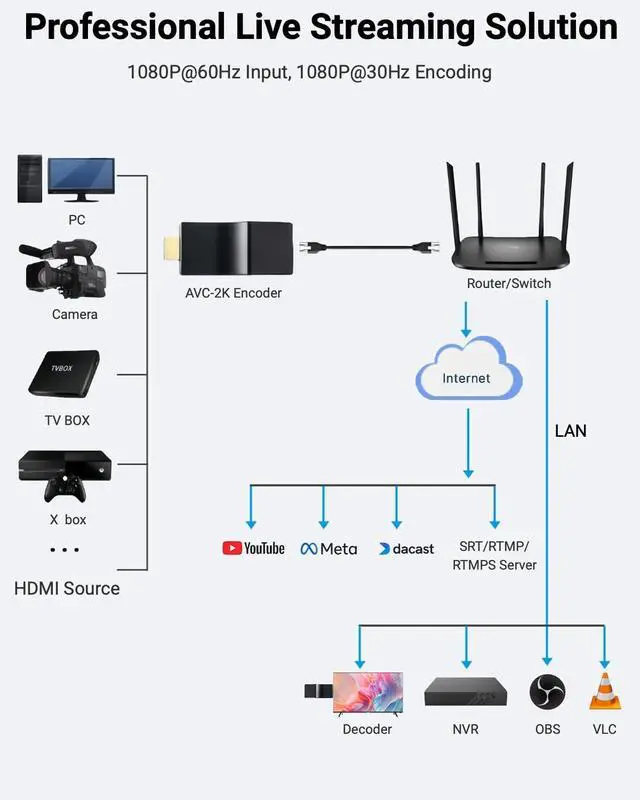 Alt view image 5 of 7 - H.265 HDMI Video Encoder, Mini 2K Hardware Live Encoder (AVC-2K)