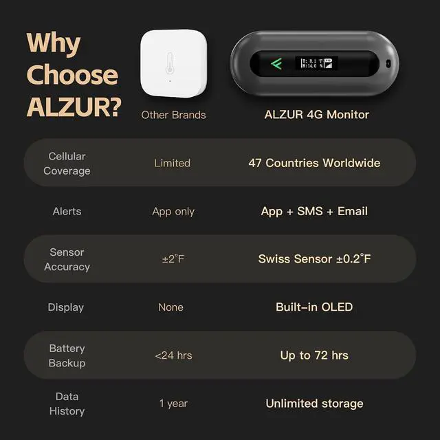 Alt view image 5 of 7 - Cellular Temperature Monitor for RV Pet Safety 4G Remote Temperature, Humidity & Power Outage Monitor for Vacation Home & Server Room