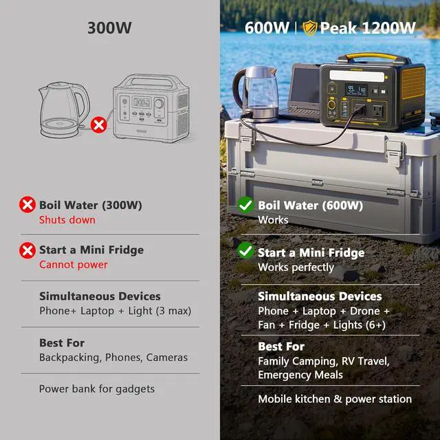 Alt view image 5 of 7 - Jump 600X Portable Power Station 600W, 299Wh LiFePO4 Battery | 1200W Surge AC Outlet, PD 60W USB-C, 2-In-1 Solar Generator with Jump Start for Blackout, Camping, Outage and Road Trip
