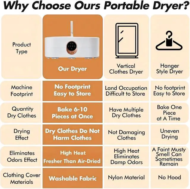 Alt view image 5 of 7 - Hanging Portable Clothes Dryer, Mini & Compact Dryer | For Apartment, Dorms, RV&Travel, 4 Timer Settings (1H/2H/4H/8H), 167°F Constant Temperature