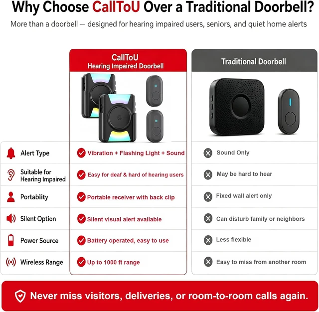 Alt view image 4 of 7 - 1000FT Wireless Hearing Impaired Doorbell, 2 Buttons, 3 Receivers