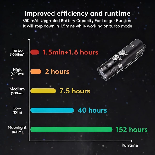 Alt view image 4 of 7 - Aurora A23 Small Keychain Flashlight 1,000 Lumens Super Bright with Magnetic Pocket Clip, USB-C Rechargeable, IPX8 Waterproof Metal Mini LED Keyring Flashlight, EDC Emergency Tool(Black)