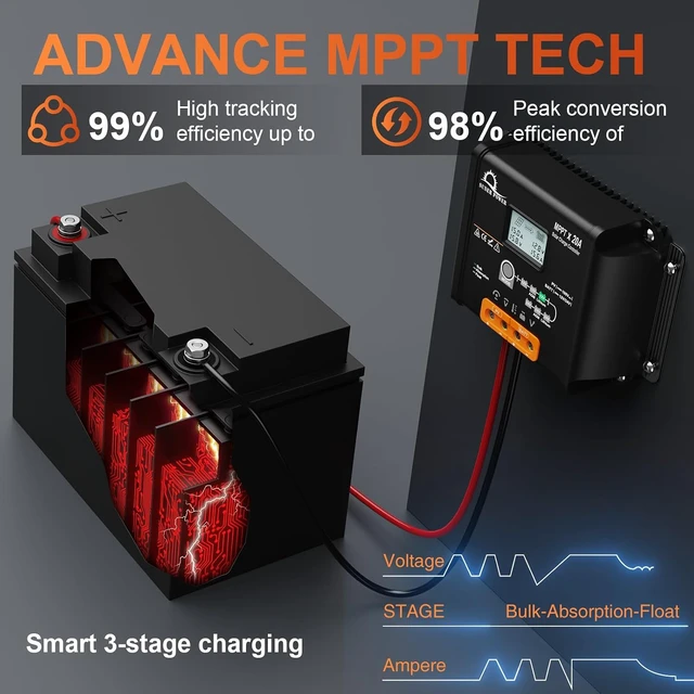 Alt view image 2 of 7 - 20 Amp 12V 24V MPPT Solar Charge Controller