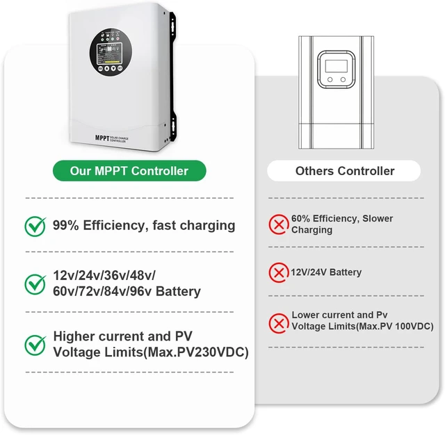 Alt view image 3 of 7 - 120A MPPT Solar Charge Controller, 12V 24V 36V 48V 60V 72V 84V 96V Battery System Auto , Solar Panel Charge Controller Regulator, LCD Display,Max Input PV 230V for FLD,LiFePO4,SLD,Gel,AGM