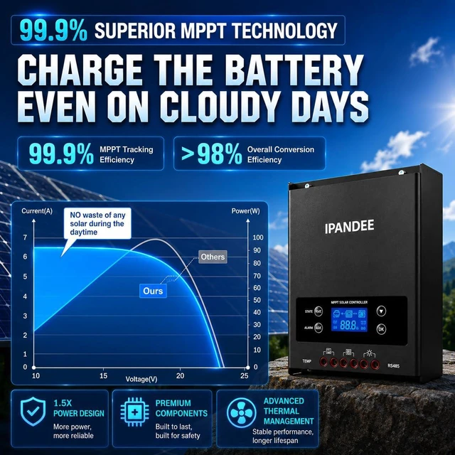 Alt view image 3 of 7 - 100A MPPT Solar Charge Controller 250VDC Max Input,99.9% Efficiency,12V/24V/36V/48V Auto,APP Monitoring,100 Amp LCD Display Solar Panel Regulator for Lithium/Lead-Acid Battery,Solar System RV Off-Grid