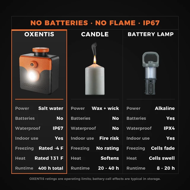 Alt view image 7 of 7 - 250 Lumen Salt Water Emergency Lantern for Power Outages