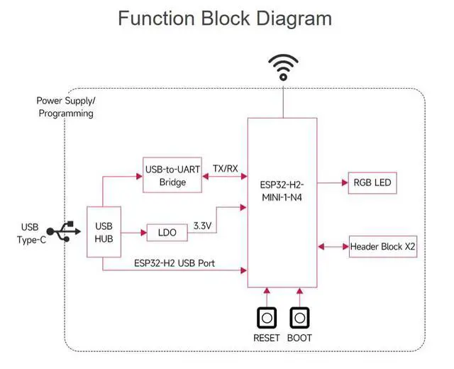 Alt view image 5 of 7 - ESP32-H2 Microcontroller Development Board with Pre-Soldered Header Onboard ESP32-H2-MINI-1-N4 Module 96MHz Processor Built in 4MB Flash, Supports BLE/Zigbee/Thread Wireless Communication