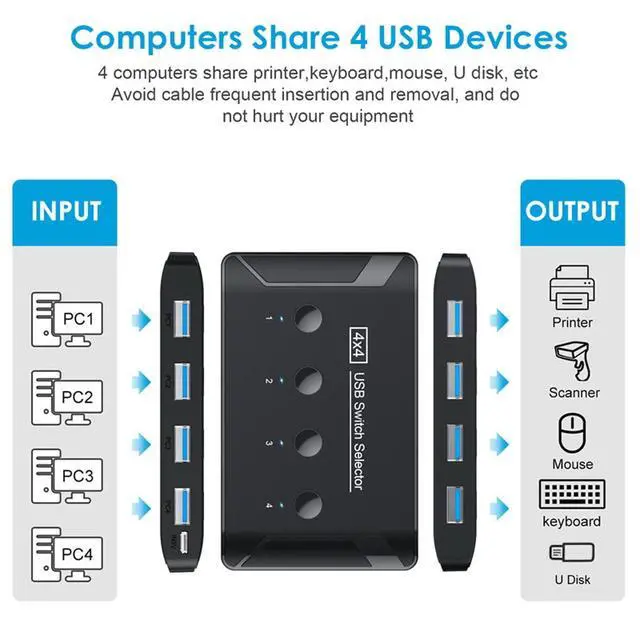 Alt view image 5 of 7 - KVM USB 3.0 Switch Selector 4 Port PCs Sharing 4 Devices for Keyboard Mouse Scanner Printer