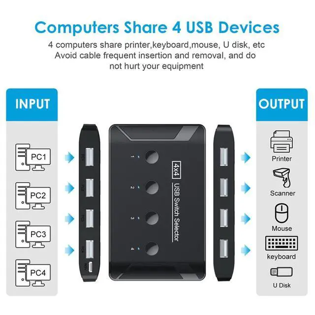 Alt view image 5 of 7 - KVM USB 2.0 Switch Selector 4 Port PCs Sharing 4 Devices for Keyboard Mouse Scanner Printer