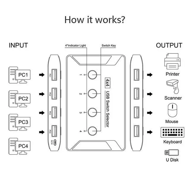 Alt view image 7 of 7 - KVM USB 2.0 Switch Selector 4 Port PCs Sharing 4 Devices for Keyboard Mouse Scanner Printer