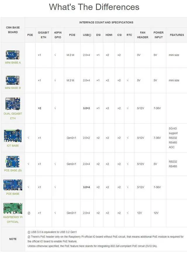 Alt view image 7 of 7 - Mini Base Board for Raspberry Pi Compute Module 4 Lite/EMMC Series Module, with Standard CM4 Socket and Color-Coded Raspberry Pi 40PIN GPIO Header, for Evaluating CM4 or Integrated into End Product