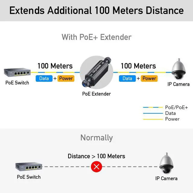 Alt view image 5 of 7 - Gigabit Outdoor Waterproof IP67 PoE+ Extender, 10/100/1000Mbps, POE Repeater/Amplifier, Wall Mount, IEEE 802.3at/802.3af, 1 Channel PoE Repeater for IP Cameras, VoIP Phone, POE15