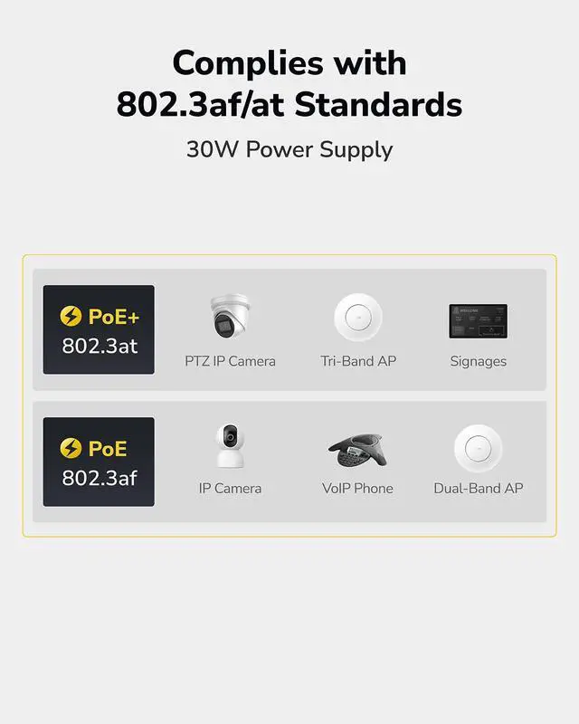 Alt view image 4 of 7 - 30W Gigabit PoE+ Injector Adapter 1000Mbps Wall-Mounted 802.3at POE200 | 328ft Range, IEEE 802.3af, 100-240V AC Input, Auto-Sensing Dual RJ45 Ports, Plug & Play, IP Camera, VoIP Phone, Wireless AP