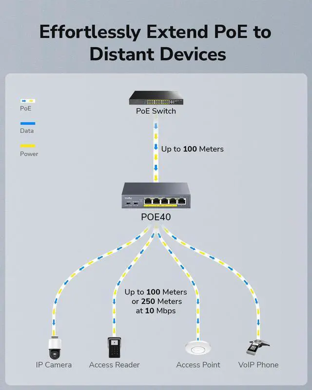 Alt view image 3 of 7 - 4 Channel Gigabit PoE Extender, 1000 Mbps, 1 PoE Input, 4 PoE Output, PoE Repeater, PoE+ Amplifier, PoE++ Booster, Wall Mounting, IEEE 802.3bt / 802.3at / 802.3af Compliance