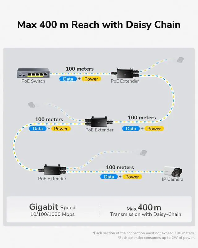 Alt view image 3 of 7 - 2 Channel Gigabit Outdoor PoE++ Extender, 2 Output PoE Ports, IP67 Waterproof, 1000Mbps, PoE Repeater/Amplifier/Booster, Wall-Mount, Comply with 802.3bt/at/af, POE25
