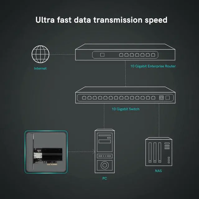 Alt view image 5 of 7 - 10Gbps PCIe Network Card Marvell AQC113 NAS Server Gaming Windows 10/11 | Hardware offload reduces CPU, Eliminates Wi-Fi jitter for gaming, 10x faster file transfers, Fits 1U servers & mini PCs