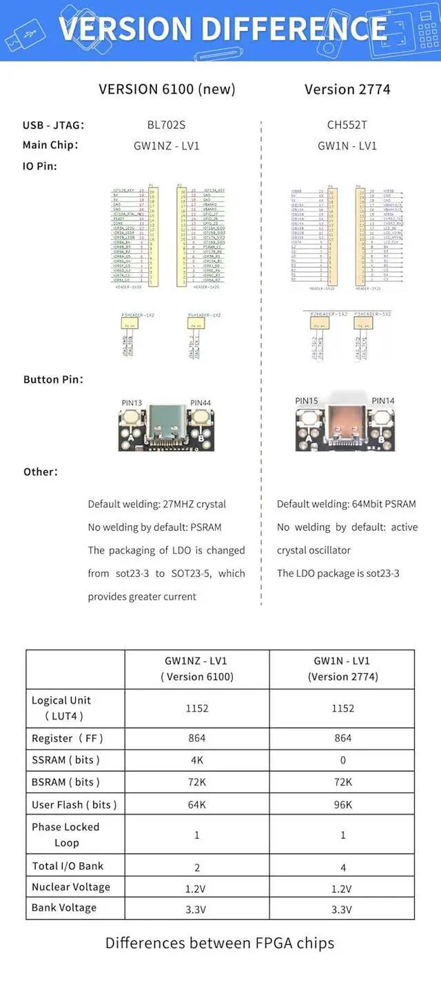 Alt view image 5 of 7 - Sipeed Tang Nano 1K FPGA Development Board, GW1NZ-LV1 1152 LUT4 Onboard USB-JTAG Type-C 27MHz Oscillator RGB LCD VGA Support All IO Expanded, Compact Entry-Level Learning Kit for Student Maker