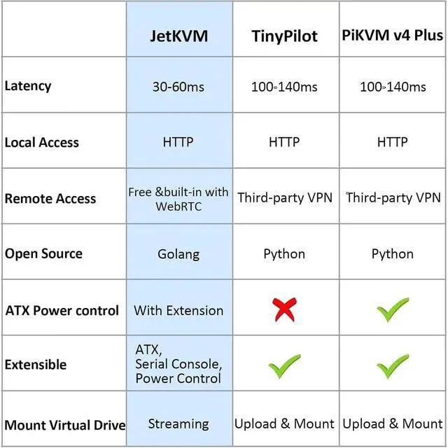 Alt view image 5 of 6 - JetKVM Open-Source IP KVM Remote Control Jet KVM Over IP, Ultra-Low Latency Touchscreen Compatible with Mac/Windows/Linux, for Home Offices Data Centers Server Management (JetKVM)