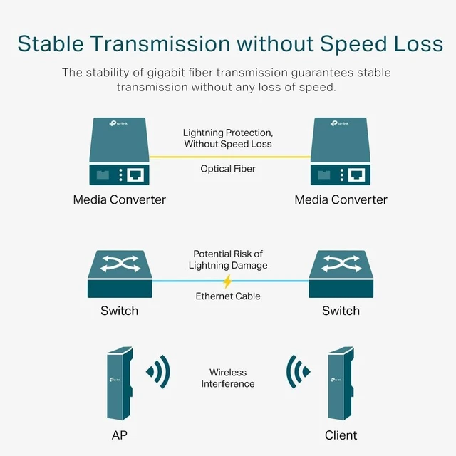 Alt view image 5 of 5 - 2KA4934 - TP-LINK MC210CS Gigabit Media Converter, 1000Mbps RJ45 to 1000M Single-Mode SC Fiber, up to 15Km/9miles, Chassis mountable