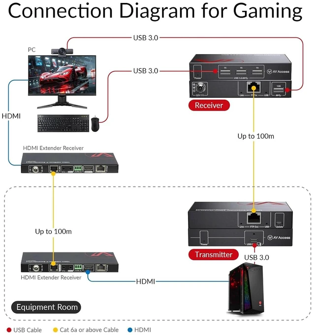 Alt view image 5 of 7 - AV Access USB 3.0 Extender Over Ethernet Cat6/Cat7 330ft (100m), 5Gbps