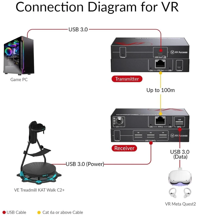 Alt view image 6 of 7 - AV Access USB 3.0 Extender Over Ethernet Cat6/Cat7 330ft (100m), 5Gbps
