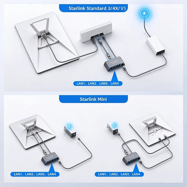 Alt view image 6 of 7 - Multi Ports Ethernet Adapter for Starlink 4X/ Gen 3/ V5 / Starlink Mini