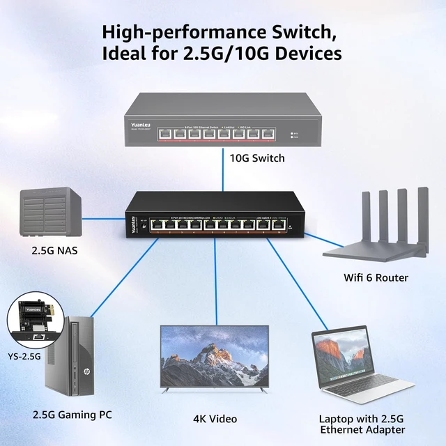 Alt view image 4 of 6 - 10 Port 10G Ethernet Switch Unmanaged, 8 x 2.5G Base-T Ports, 2 x 10Gb RJ45 Ports, Compatible with 100/1000/2500Mbps, Metal Case Fanless, YuanLey 2.5Gbe Network Switch for 2.5G/10G NAS, Wireless AP