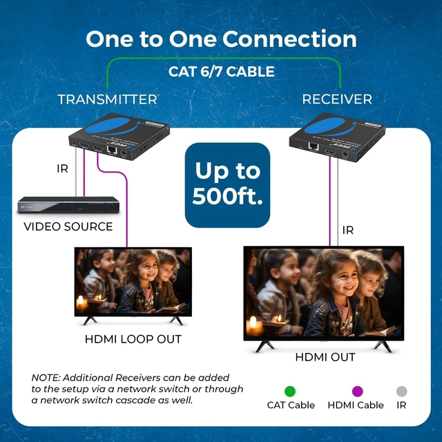 Alt view image 3 of 7 - OREI HDMI Over IP Extender 4K@60Hz 500ft Loop Out 1G HDCP 1.4, One-Way IR
