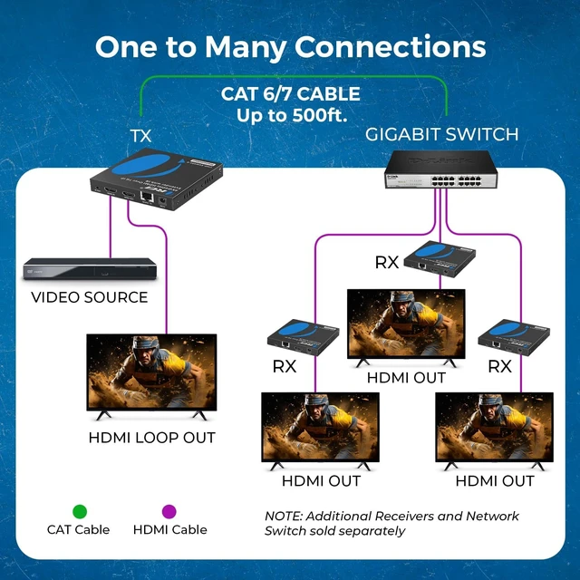 Alt view image 4 of 7 - OREI HDMI Over IP Extender 4K@60Hz 500ft Loop Out 1G HDCP 1.4, One-Way IR