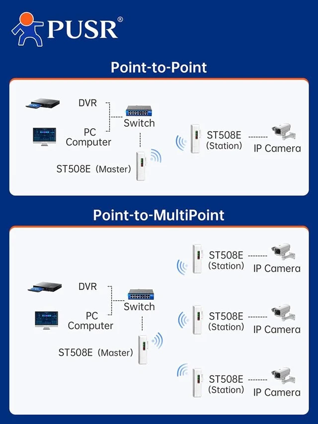 Alt view image 3 of 7 - Point to Point/MultiPoint Gigabit Wireless Bridge Dual Band 5.8G WiFi Ip64 Waterproof Up to 2KM 300Mbps High Speed 8dBi High-Gain Antenna 100Mbps LAN Port Outdoor CPE USR-ST508E2 Pack