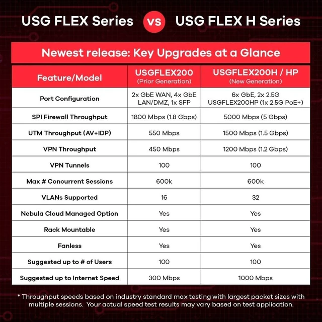 Alt view image 3 of 6 - Zyxel USGFLEX200 ZyWALL Cyber Security Firewall