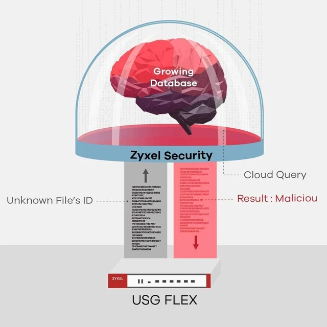 Alt view image 5 of 6 - Zyxel USGFLEX200 ZyWALL Cyber Security Firewall