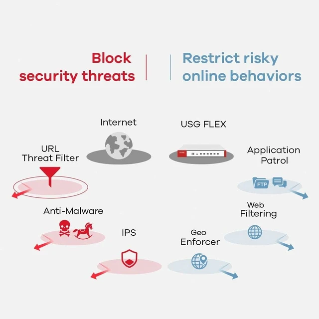 Alt view image 6 of 6 - Zyxel USGFLEX200 ZyWALL Cyber Security Firewall