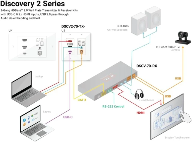Alt view image 2 of 2 - Hall Technologies HT-DSCV2-70-TX-UK (4K UHD in-Wall Transmitter with USB Host and CEC Triggering)