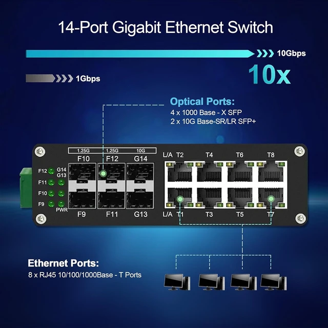 Alt view image 2 of 6 - Industrial 14-Port Gigabit Ethernet Switch, Hardened Unmanaged Network Switch Network Splitter with 8 x Gigabit RJ45 Ports, 4 x 1.25G SFP Ports, 2 x 10G SFP+ Ports, Plug & Play, Aluminum Case