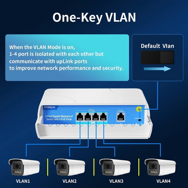 Alt view image 6 of 7 - Outdoor 4-Port PoE Switch, 10/100/1000M Unmanaged Ethernet Switch with VLAN, 78W Built-in Power, IEEE802.3af/at, Plug & Play for IP Camera & Wireless AP