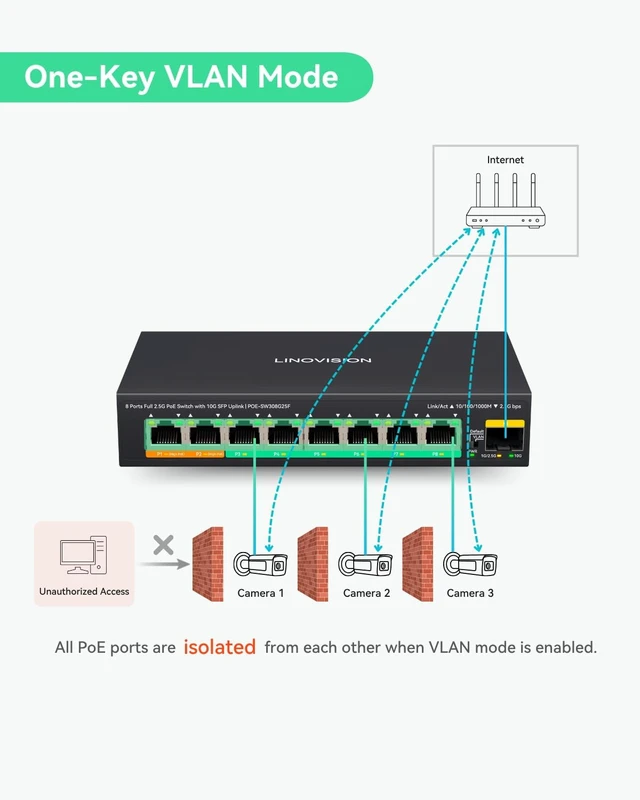Alt view image 6 of 7 - LINOVISION 8 Ports Full 2.5G PoE Switch with 10G SFP Uplink, 2 45W PoE Port