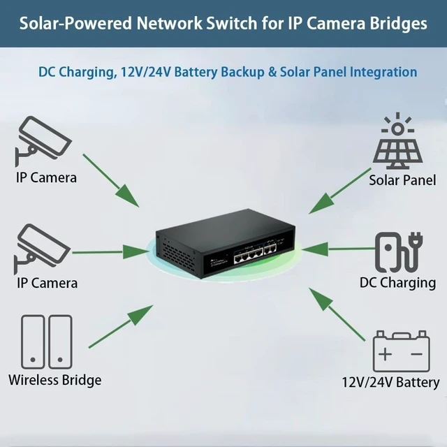Alt view image 2 of 6 - 4/8Port Ethernet Switch IEEE802.3af/at Solar Powered 12V-48V DC(with SFP Port)