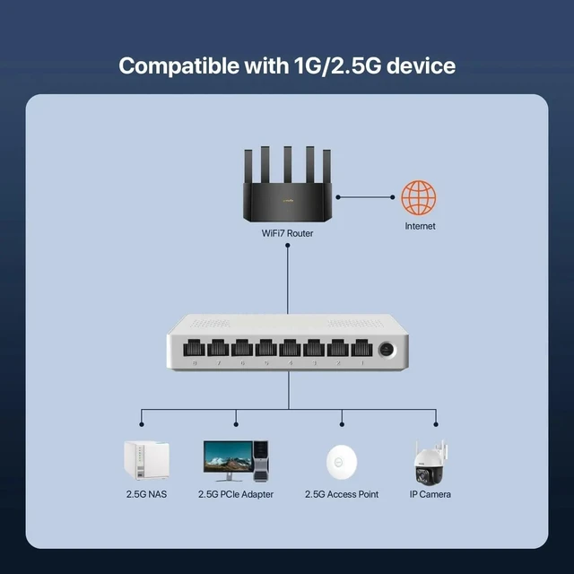 Alt view image 2 of 3 - SM108 8 Port 2.5G Ethernet Switch 40Gbps Switching 100/1000/2500Mbps