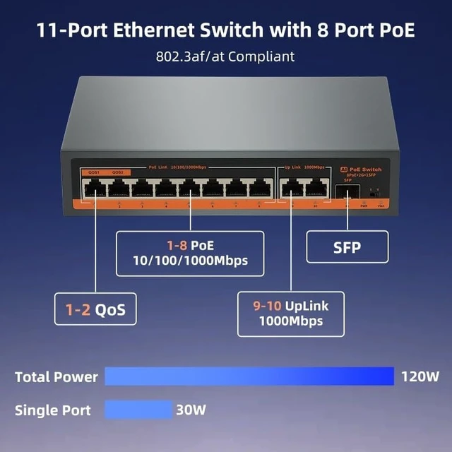 Alt view image 3 of 6 - 11-Port Gigabit AI PoE Switch 8 PoE 2 RJ45 1 SFP 120W Network Switch